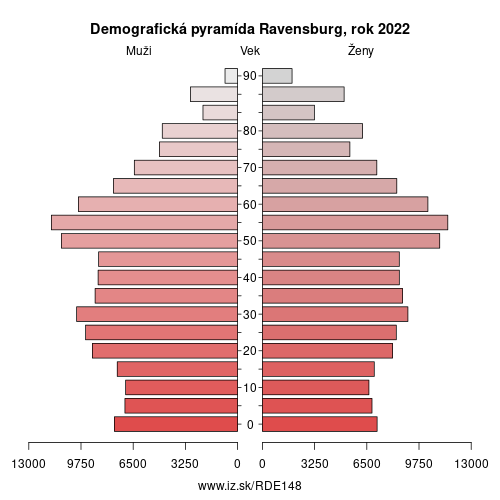 demograficky strom DE148 Ravensburg demografická pyramída