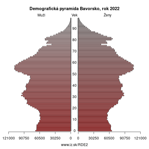 demograficky strom DE2 Bavorsko demografická pyramída