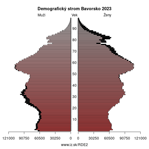 demograficky strom DE2 Bavorsko demografická pyramída