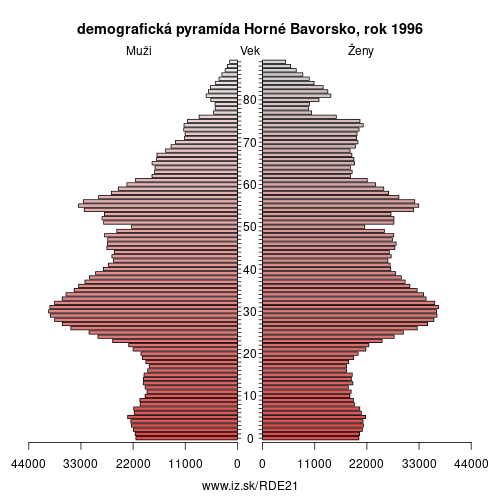 demograficky strom DE21 Horné Bavorsko 1996 demografická pyramída