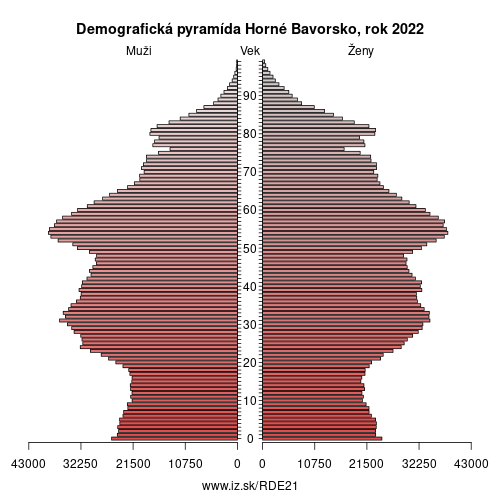 demograficky strom DE21 Horné Bavorsko demografická pyramída