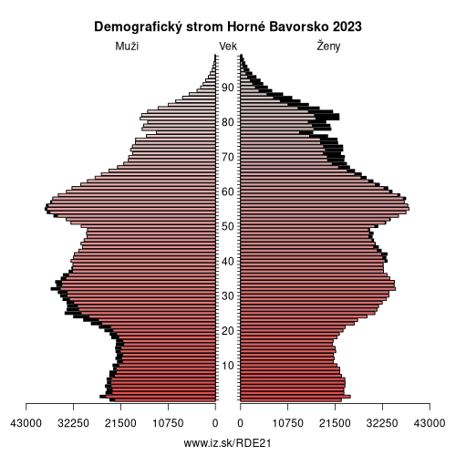 demograficky strom DE21 Horné Bavorsko demografická pyramída