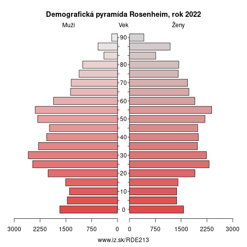 demograficky strom DE213 Rosenheim demografická pyramída