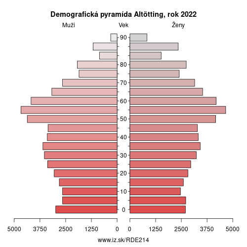 demograficky strom DE214 Altötting demografická pyramída