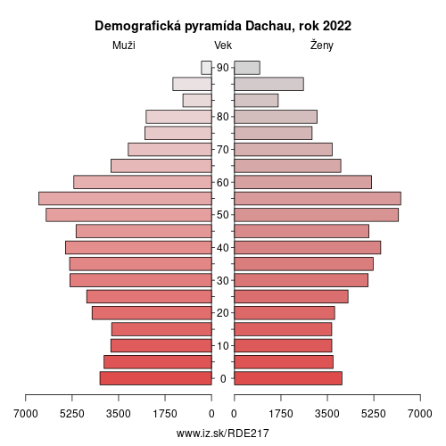 demograficky strom DE217 Dachau demografická pyramída