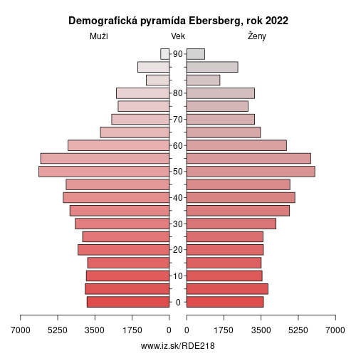 demograficky strom DE218 Ebersberg demografická pyramída