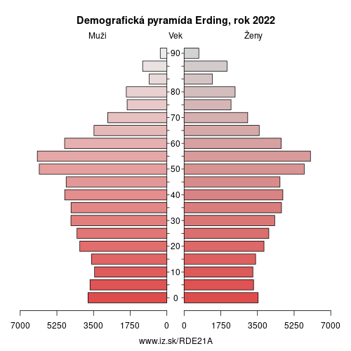 demograficky strom DE21A Erding demografická pyramída