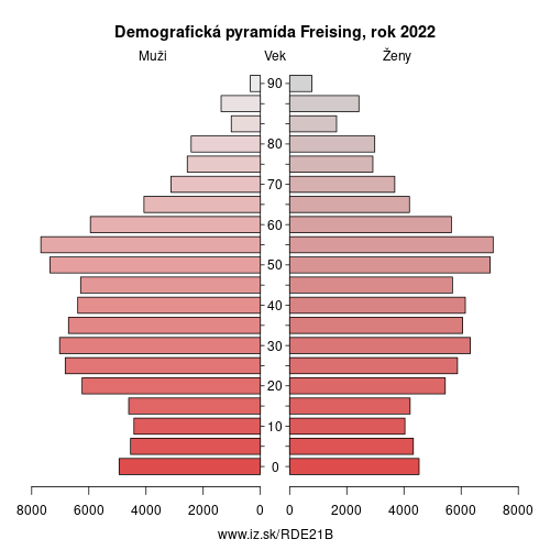 demograficky strom DE21B Freising demografická pyramída