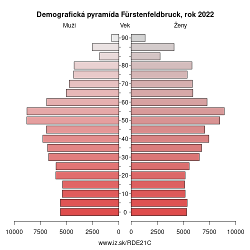 demograficky strom DE21C Fürstenfeldbruck demografická pyramída