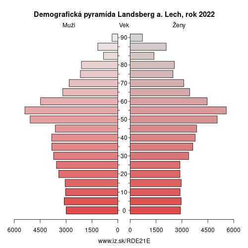 demograficky strom DE21E Landsberg a. Lech demografická pyramída