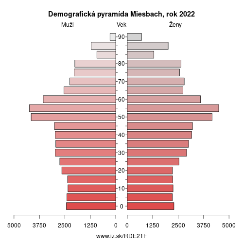 demograficky strom DE21F Miesbach demografická pyramída
