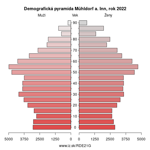 demograficky strom DE21G Mühldorf a. Inn demografická pyramída