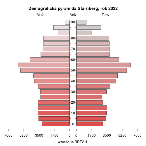 demograficky strom DE21L Starnberg demografická pyramída
