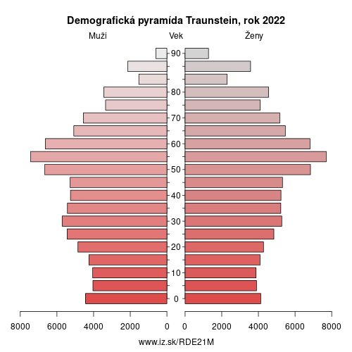 demograficky strom DE21M Traunstein demografická pyramída