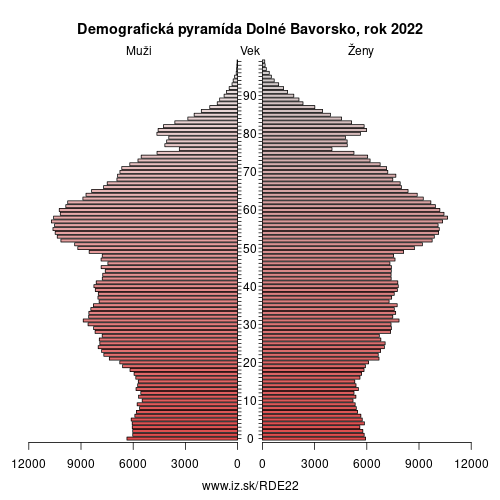 demograficky strom DE22 Dolné Bavorsko demografická pyramída