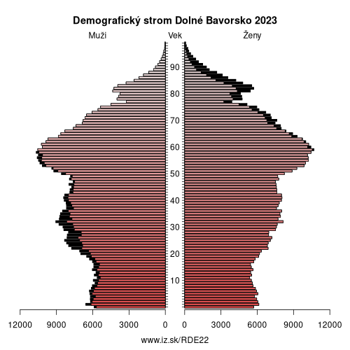 demograficky strom DE22 Dolné Bavorsko demografická pyramída