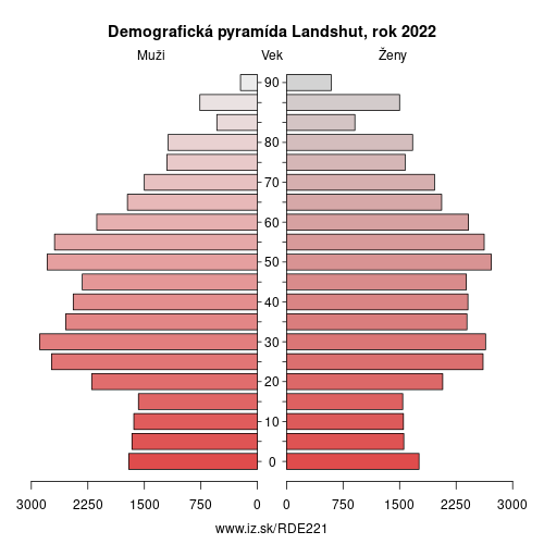 demograficky strom DE221 Landshut demografická pyramída