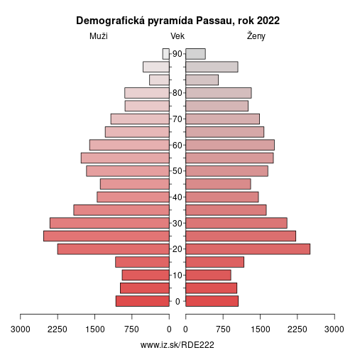 demograficky strom DE222 Passau demografická pyramída