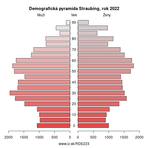 demograficky strom DE223 Straubing demografická pyramída