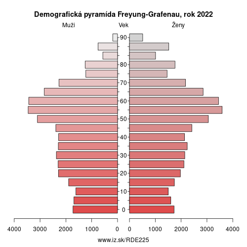 demograficky strom DE225 Freyung-Grafenau demografická pyramída