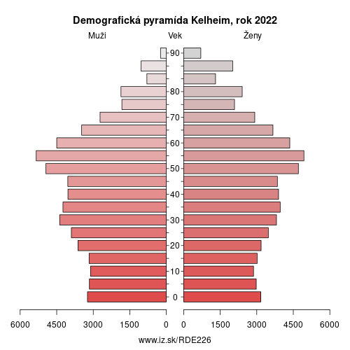 demograficky strom DE226 Kelheim demografická pyramída