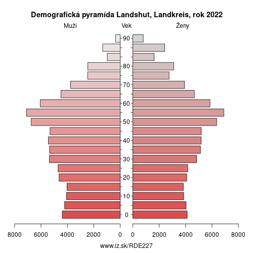 demograficky strom DE227 Landshut, Landkreis demografická pyramída