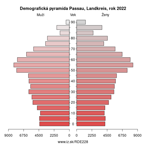 demograficky strom DE228 Passau, Landkreis demografická pyramída
