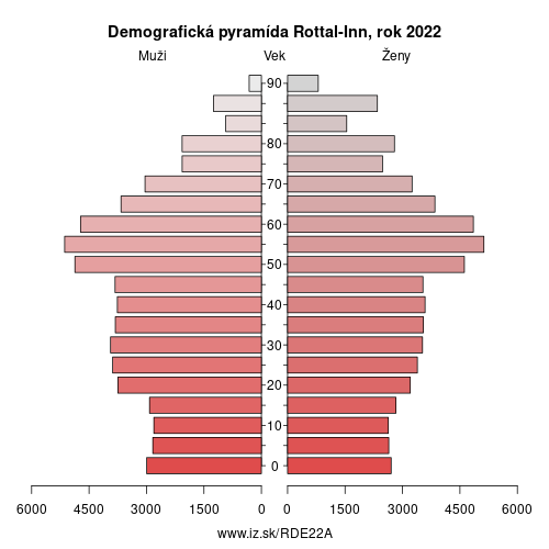 demograficky strom DE22A Rottal-Inn demografická pyramída