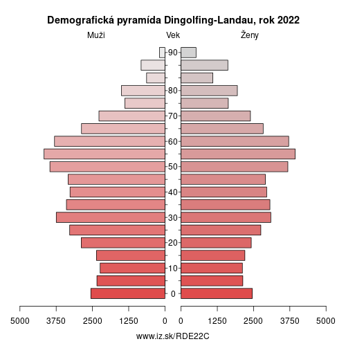 demograficky strom DE22C Dingolfing-Landau demografická pyramída