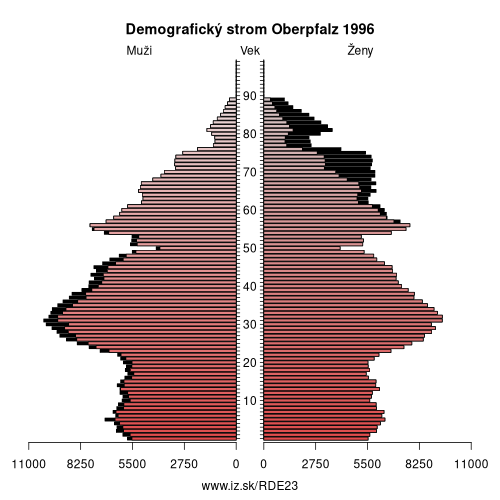 demograficky strom DE23 Oberpfalz 1996 demografická pyramída