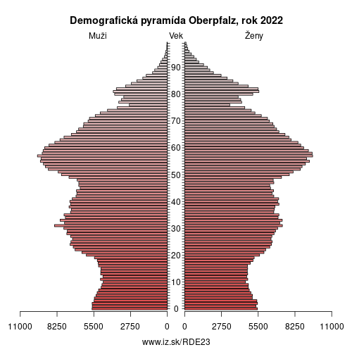 demograficky strom DE23 Oberpfalz demografická pyramída