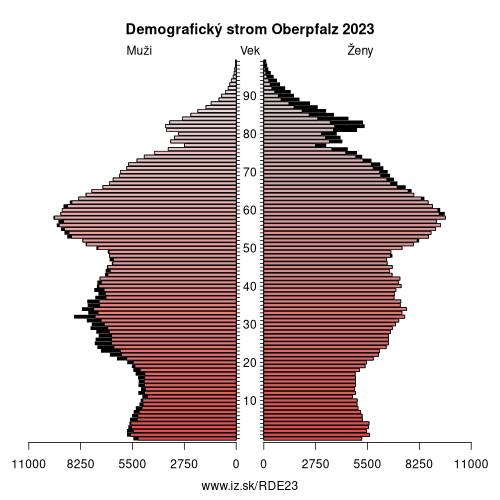 demograficky strom DE23 Oberpfalz demografická pyramída