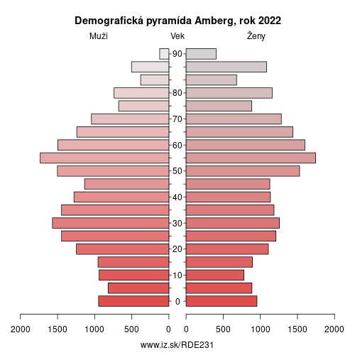 demograficky strom DE231 Amberg demografická pyramída