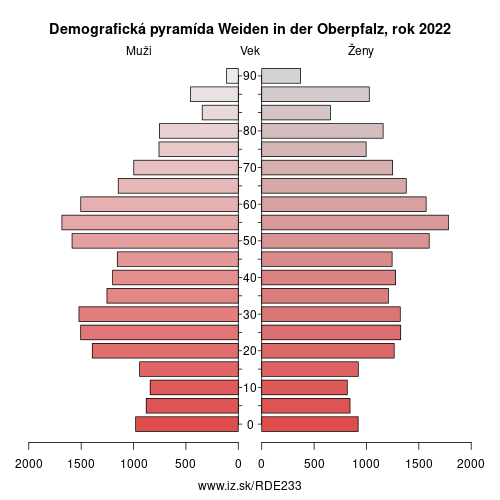 demograficky strom DE233 Weiden in der Oberpfalz demografická pyramída