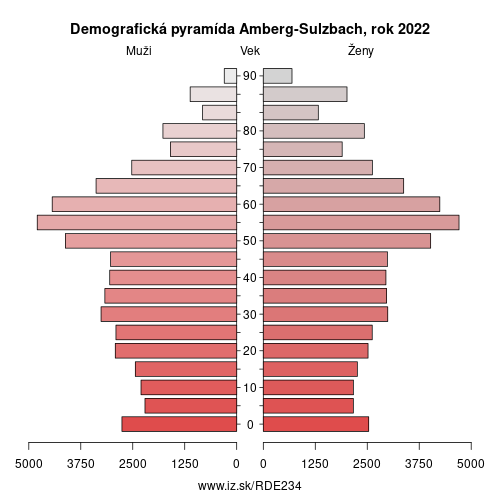 demograficky strom DE234 Amberg-Sulzbach demografická pyramída