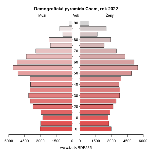 demograficky strom DE235 Cham demografická pyramída