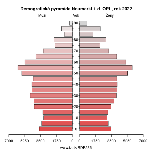 demograficky strom DE236 Neumarkt i. d. OPf. demografická pyramída