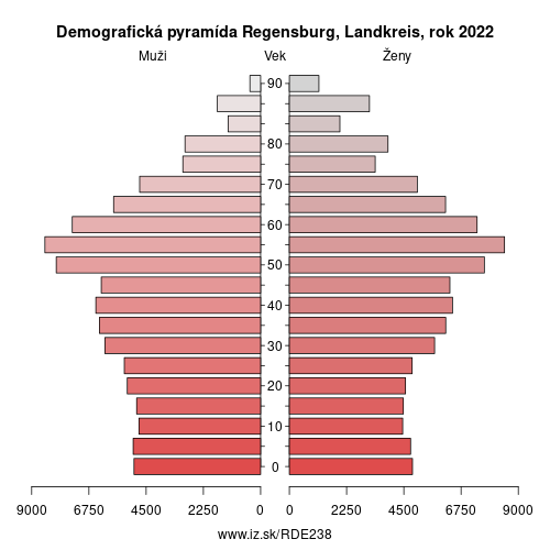 demograficky strom DE238 Regensburg, Landkreis demografická pyramída