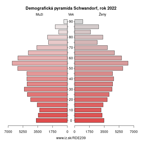 demograficky strom DE239 Schwandorf demografická pyramída