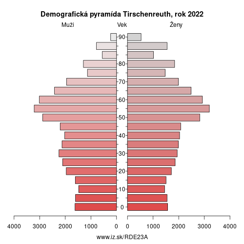 demograficky strom DE23A Tirschenreuth demografická pyramída