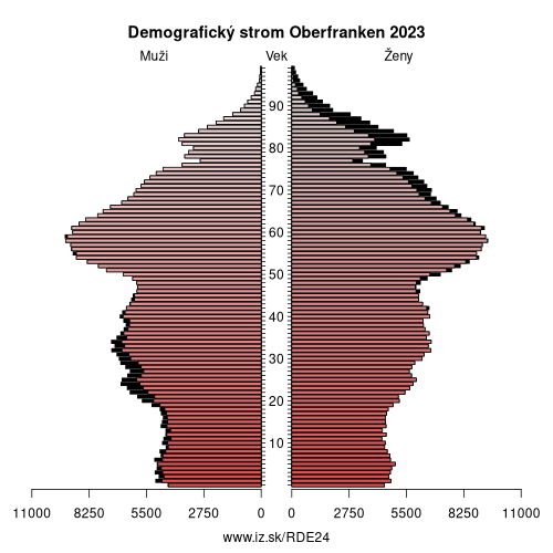 demograficky strom DE24 Oberfranken demografická pyramída