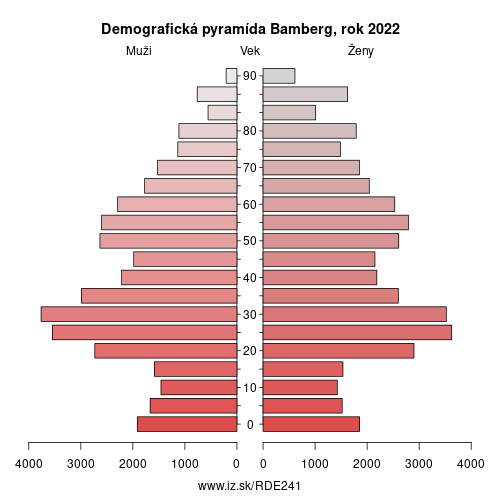 demograficky strom DE241 Bamberg demografická pyramída