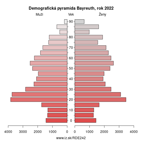 demograficky strom DE242 Bayreuth demografická pyramída