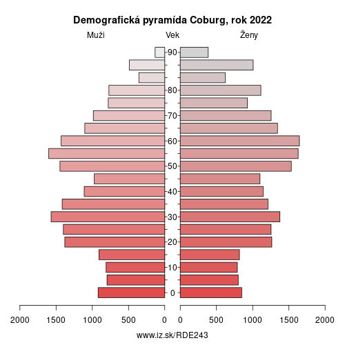 demograficky strom DE243 Coburg demografická pyramída