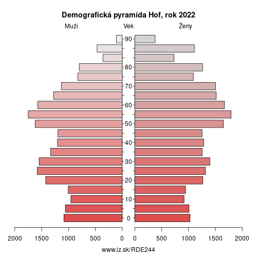 demograficky strom DE244 Hof demografická pyramída