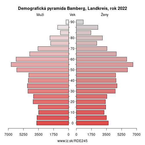 demograficky strom DE245 Bamberg, Landkreis demografická pyramída