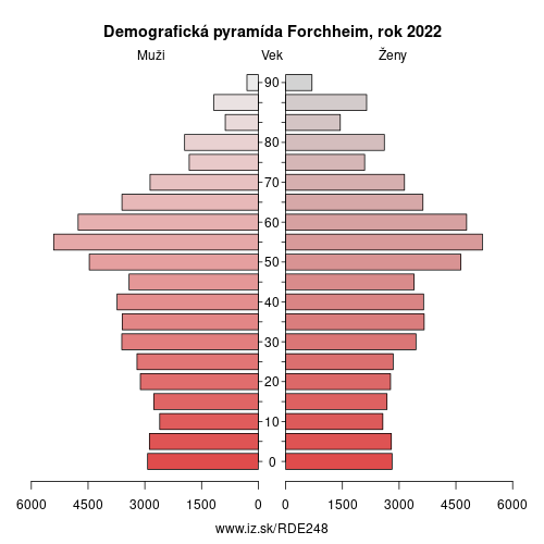 demograficky strom DE248 Forchheim demografická pyramída