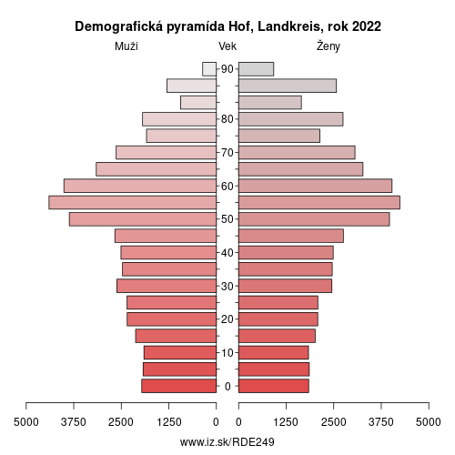demograficky strom DE249 Hof, Landkreis demografická pyramída