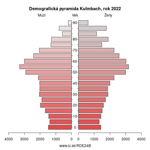 demograficky strom DE24B Kulmbach demografická pyramída