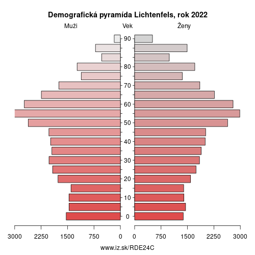 demograficky strom DE24C Lichtenfels demografická pyramída